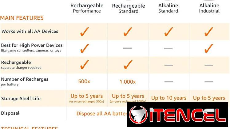 🔋 Baterías AAA Recargables Amazon Basics 850 mAh (Pack 24) – Alto Rendimiento, 500 Ciclos ♻️ Envío + Garantía