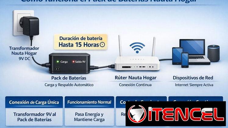 Nauta Hogar: Baterías 9v y 12v para que puedas trabajar, estudiar o navegar sin interrupciones 💻📶