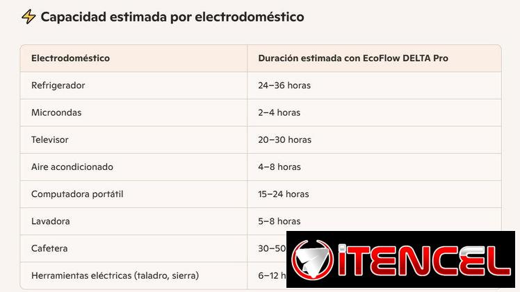 EcoFlow  Suficiente potencia para todo su hogar sin ruido q moleste a sus vecinos. Mensajería incluida en muchos casos.